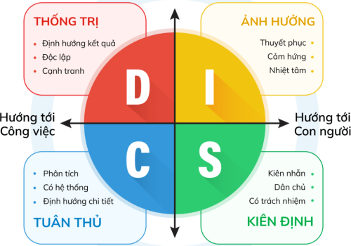 DISC- Test tính cách
